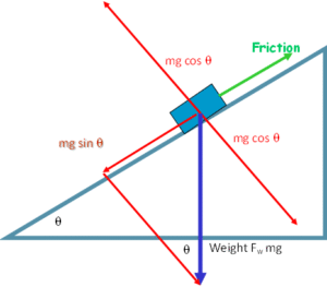 friction down slope