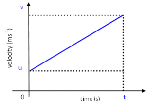 v-t graph