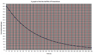 Pa-234-graph