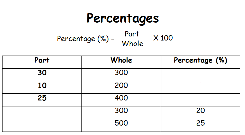 Finding the Percentage